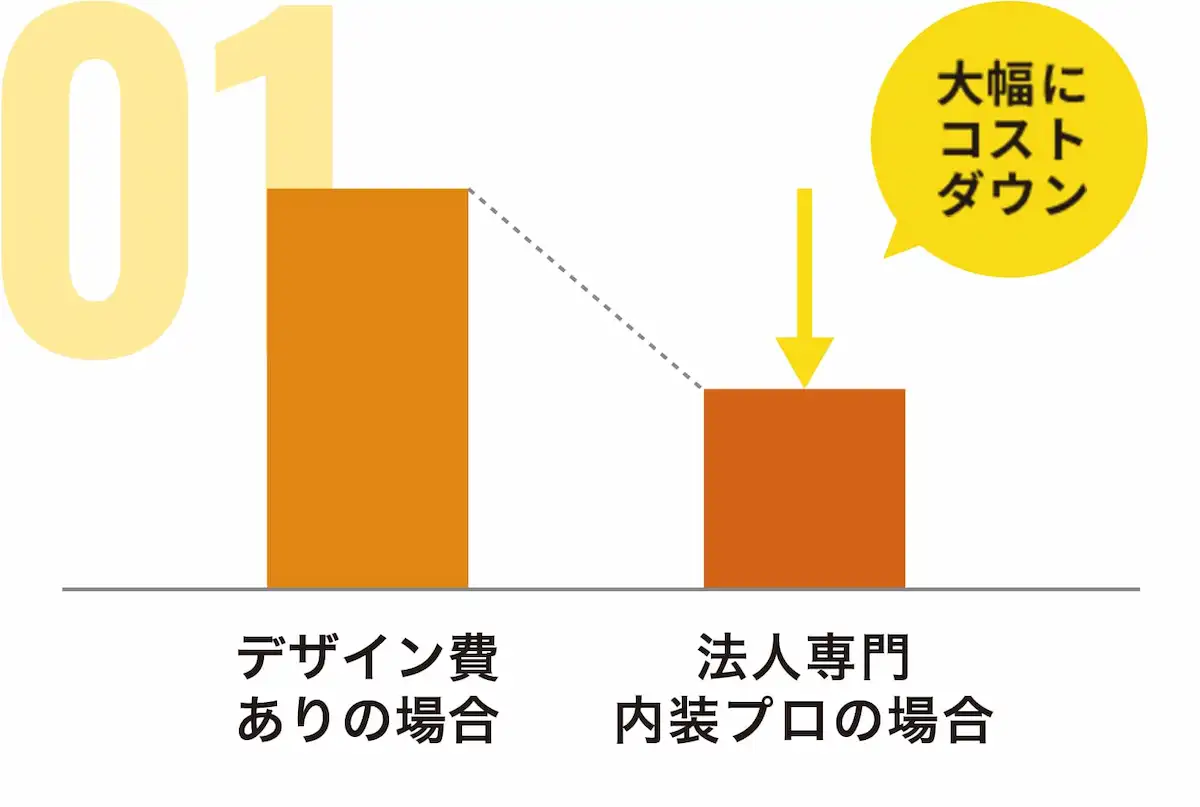 大幅にコストダウン